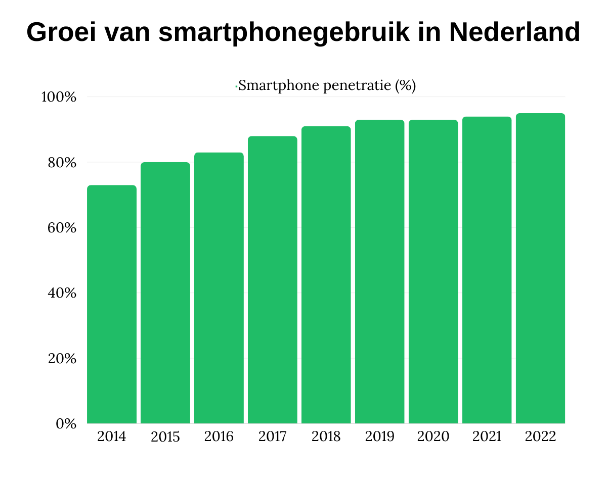 Groei van smartphonegebruik in Nederland